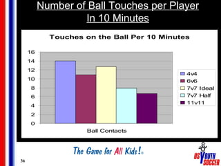 Number of Ball Touches per Player In 10 Minutes 