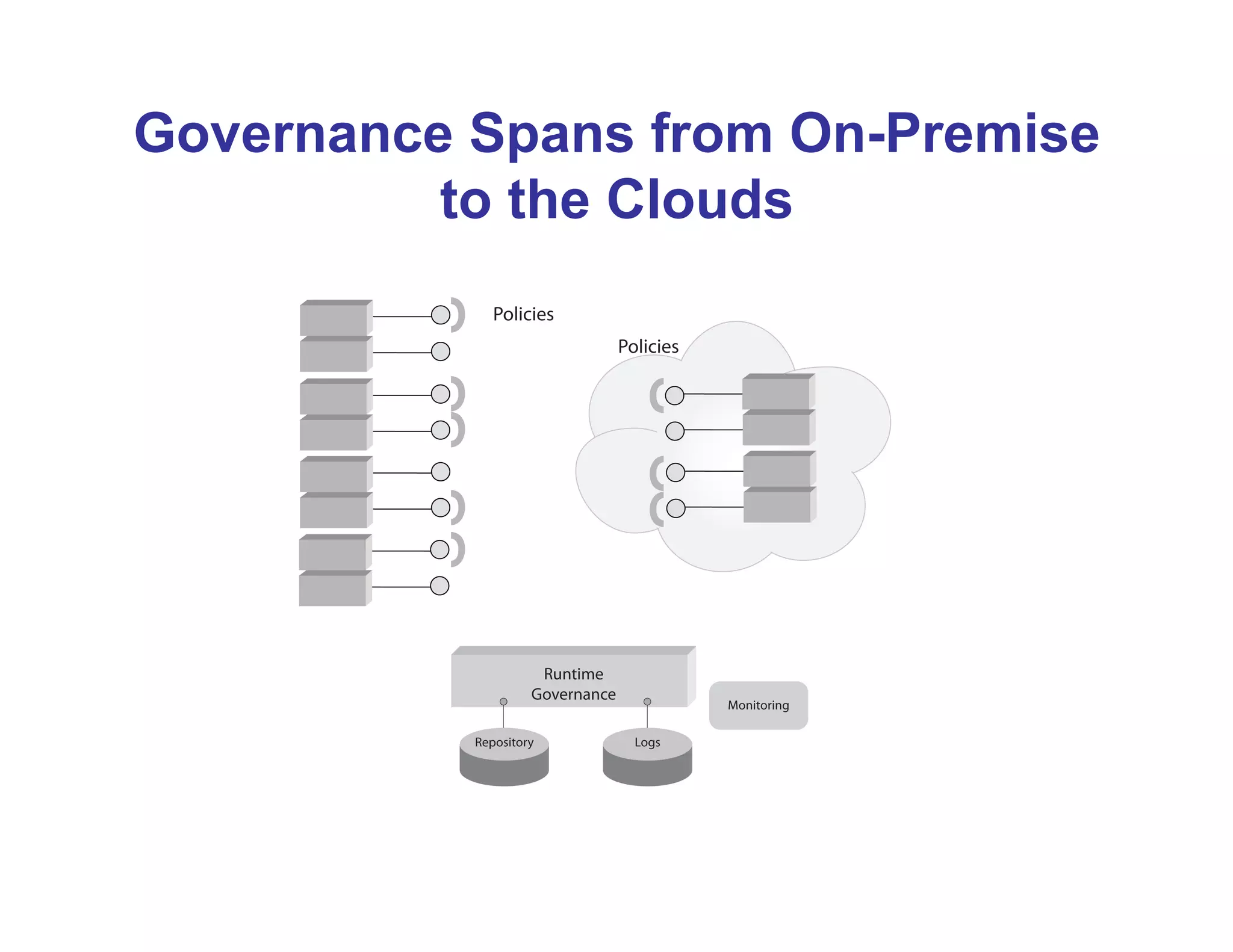 Governance Spans from On-Premise
          to the Clouds




        • 10
 