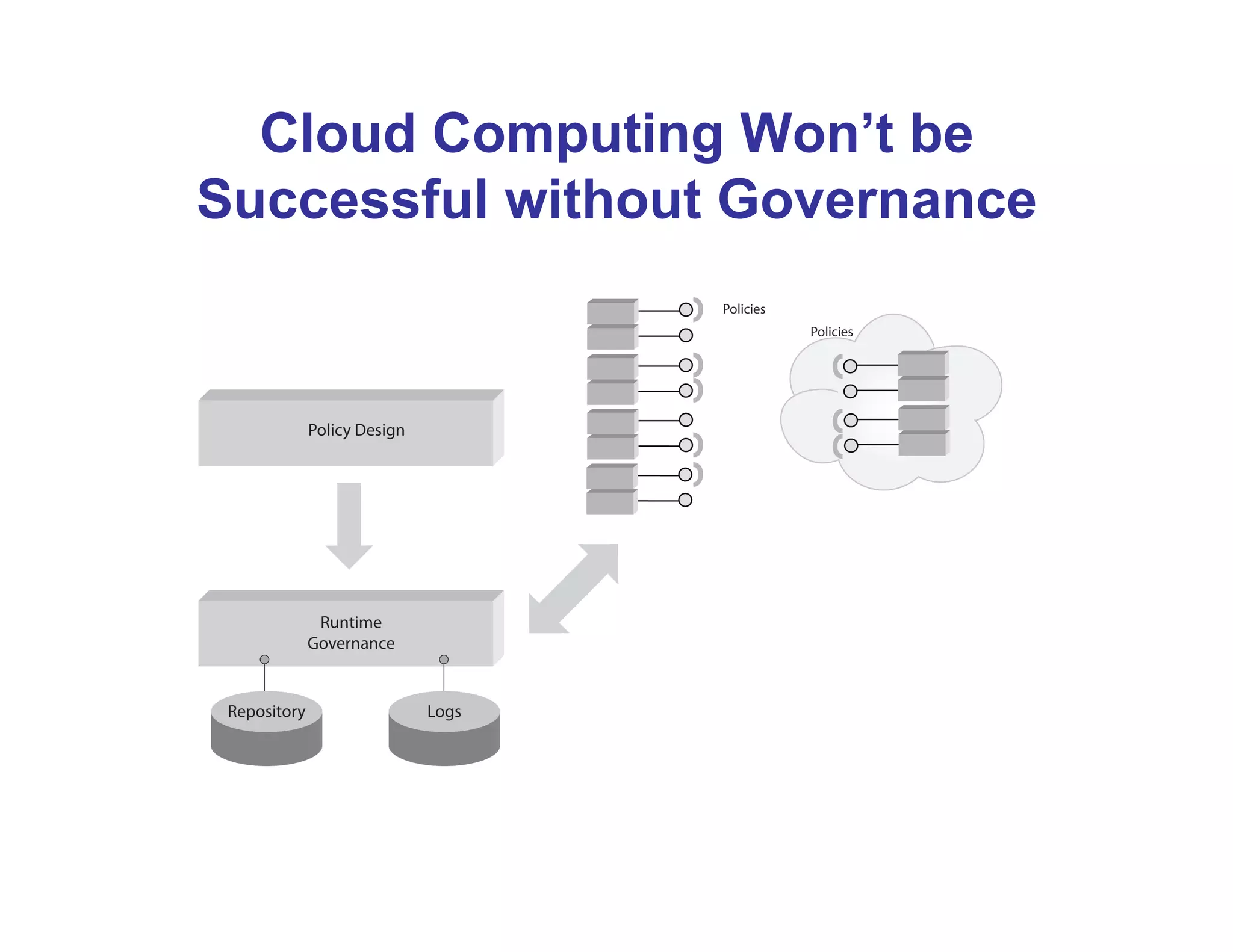 Cloud Computing Won’t be
Successful without Governance




      • 15
 