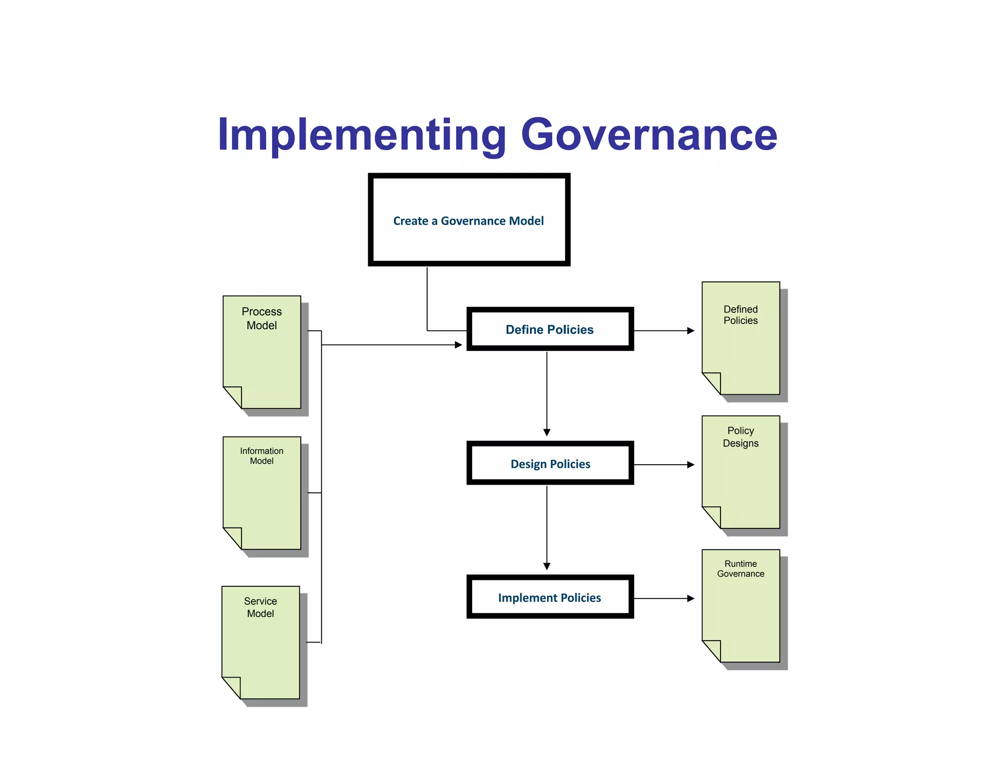 Implementing Governance
                     Create	
  a	
  Governance	
  Model	
  




 Process                                                                   Defined
                                                                           Policies
  Model                                         Define Policies




                                                                            Policy
                                                                           Designs
Information
   Model                                         Design	
  Policies	
  




                                                                           Runtime
                                                                          Governance


 Service                                      Implement	
  Policies	
  
 Model




              • 16
 