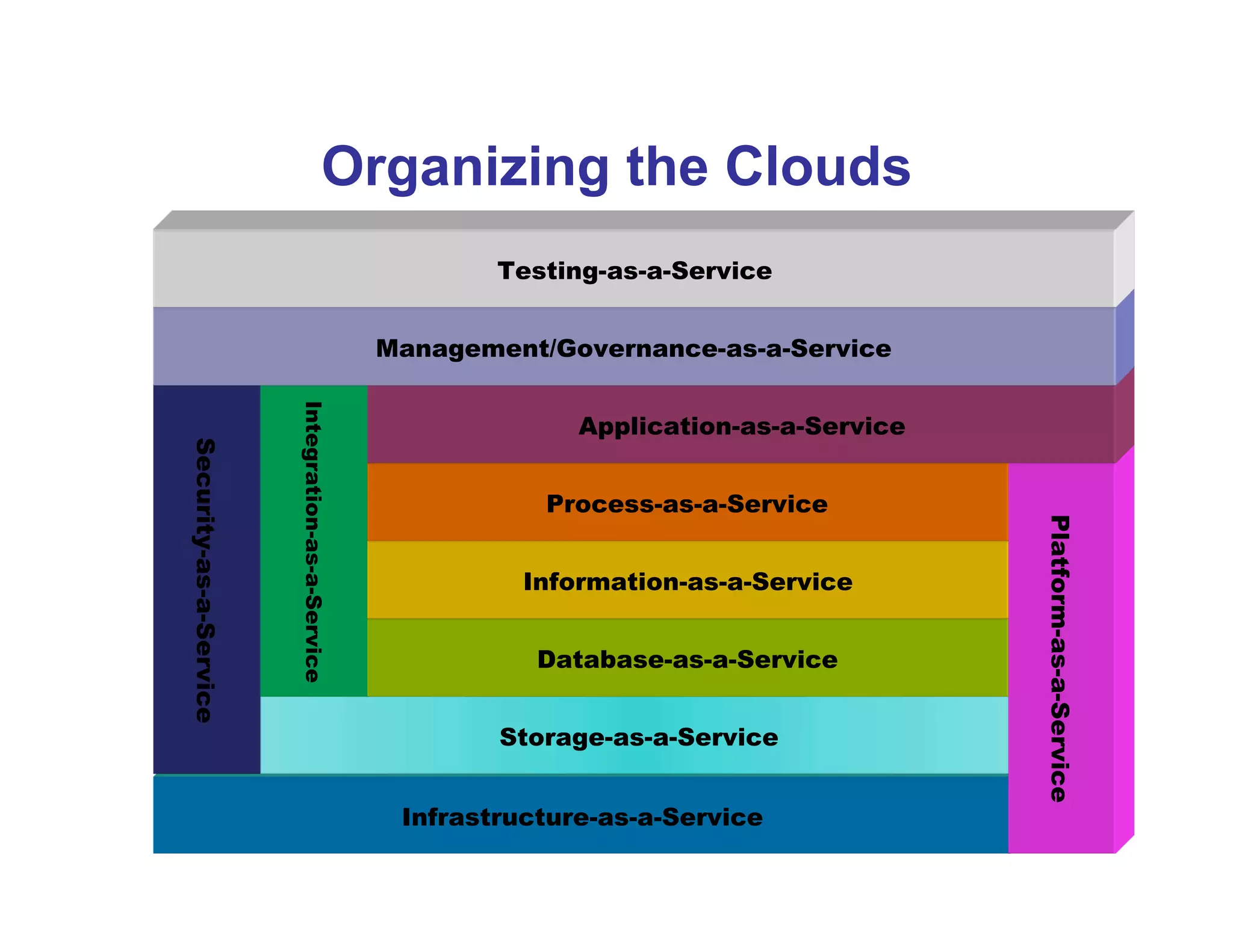 Organizing the Clouds
                                                           Testing-as-a-Service


                                                   Management/Governance-as-a-Service
                        Integration-as-a-Service




                                                                 Application-as-a-Service
Security-as-a-Service




                                                              Process-as-a-Service




                                                                                            Platform-as-a-Service
                                                             Information-as-a-Service


                                                              Database-as-a-Service


                                                           Storage-as-a-Service


                                                    Infrastructure-as-a-Service
 
