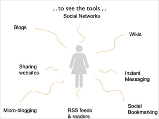 So, the question is...

How can an organisation improve collaboration with these
                 types of social tools?

...