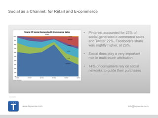 www.tapsense.com info@tapsense.ocm
Social as a Channel: for Retail and E-commerce
• Pinterest accounted for 23% of
social-generated e-commerce sales
and Twitter 22%. Facebook's share
was slightly higher, at 28%.
• Social does play a very important
role in multi-touch attribution
• 74% of consumers rely on social
networks to guide their purchases
Gartner
 