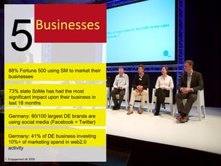5 Businesses 88% Fortune 500 using SM to market their businesses 73% state SoMe has had the most significant impact upon their business in last 18 months 1. Engagement.db 2009  Germany: 60/100 largest DE brands are using social media (Facebook + Twitter) Germany: 41% of DE business investing 10%+ of marketing spend in web2.0 activity 