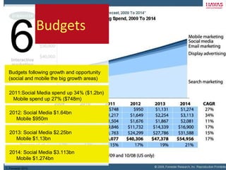 6 Budgets Budgets following growth and opportunity (social and mobile the big growth areas) 2011:Social Media spend up 34% ($1.2bn)  Mobile spend up 27% ($748m)  1. Forrester 2010. 2012: Social Media $1.64bn Mobile $950m 2013: Social Media $2.25bn Mobile $1.13bn 2014: Social Media $3.113bn Mobile $1.274bn 