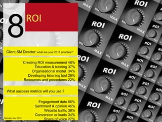 8 ROI Client SM Director  ‘what are your 2011 priorities?’ Creating ROI measurement 48% Education & training 37% Organisational model  34% Developing listening tool 29% Resources and procedures 22% What success metrics will you use ? Engagement data 66% Sentiment & opinion 46% Website traffic 39% Conversion or leads 34% Share of voice 27% Altimeter Nov 2010 