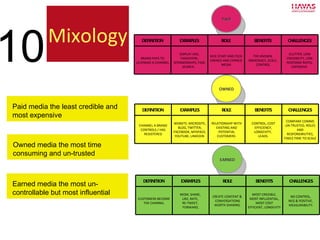 PAID OWNED EARNED Mixology Paid media the least credible and most expensive 10 Owned media the most time consuming and un-trusted Earned media the most un-controllable but most influential DEFINITION EXAMPLES ROLE BENEFITS CHALLENGES BRAND PAYS TO LEVERAGE A CHANNEL DISPLAY ADS, TAKEOVERS, SPONSORSHIPS, PAID SEARCH.  KICK START AND FEED OWNED AND EARNED MEDIA THE KNOWN, IMMEDIACY, SCALE, CONTROL CLUTTER, LOW CREDIBILITY, LOW RESPONSE RATES, EXPENSIVE  DEFINITION EXAMPLES ROLE BENEFITS CHALLENGES CHANNEL A BRAND CONTROLS / HAS REGISTERED WEBSITE, MICROSITE, BLOG, TWITTER, FACEBOOK, MYSPACE, YOUTUBE, LINKEDIN  RELATIONSHIP WITH EXISTING AND POTENTIAL CUSTOMERS  CONTROL, COST EFFICIENCY, LONGEVITY,  LEADS. COMPANY COMMS UN-TRUSTED, ROLES AND RESPONSIBILITIES, TAKES TIME TO SCALE DEFINITION EXAMPLES ROLE BENEFITS CHALLENGES CUSTOMERS BECOME THE CHANNEL WOM, SHARE,  LIKE, RATE,  RE-TWEET,  FORWARD, CREATE CONTENT &  CONVERSATIONS WORTH SHARING. MOST CREDIBLE, MOST INFLUENTIAL, MOST COST EFFICIENT, LONGEVITY NO CONTROL,  NEG & POSITIVE,  MEASURABILITY. 