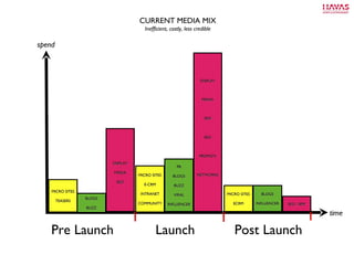 Pre Launch Launch Post Launch time spend BLOGS BUZZ MICRO SITES TEASERS DISPLAY MEDIA SEO PR BLOGS BUZZ VIRAL INFLUENCER MICRO SITES E-CRM INTRANET COMMUNITY DISPLAY MEDIA SEM SEO PROMO ’S NETWORKS BLOGS INFLUENCER MICRO SITES ECRM SEO / SEM CURRENT MEDIA MIX Inefficient, costly, less credible 
