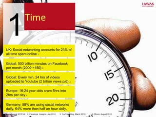 UK: Social networking accounts for 23% of all time spent online  1 Global: 500 billion minutes on Facebook per month (2009 =150)  2 1. Ofcom August 2010 UK  2. Facebook  Inisights  Jan 2010 Global: Every min, 24 hrs of videos  uploaded to Youtube (2 billion views p/d)  3 3. YouTube blog, March 2010 4. Ofcom, August 2010 1 Time  Europe: 16-24 year olds cram 5hrs into 2hrs per day  4 Germany: 58% are using social networks daily. 64% more than half an hour daily. 