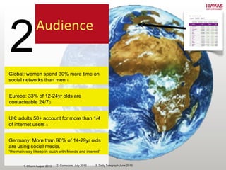 Europe: 33% of 12-24yr olds are contacteable 24/7  2 Global: women spend 30% more time on social networks than men  1 UK: adults 50+ account for more than 1/4 of internet users  3 2 Audience 1. Ofcom August 2010  2. Comscore, July 2010 3. Daily Telegraph June 2010 Germany: More than 90% of 14-29yr olds are using social media.  “ the main way I keep in touch with friends and interest” 