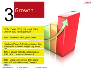 3 Growth 2009+: Twitter 577%, Facebook 188%, Linkedin 89%, FourSquare 2m 2.  Simply Zest 2010 3. Forrester July 2009 1. Sun Sentinel 2010 2010 : Groupon generates $1bn social sales in 2 years (Amazon4, Google5, Ebay7) Facebook Places 1.8m check ins per day. Foursquare 3m check ins per day.  680m total 2011 : Facebook 700m global users 16% of all web traffic to portals (Yahoo, MSN, AOL) came from Facebook 