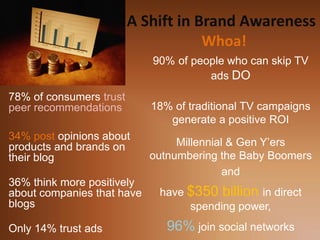 A Shift in Brand Awareness
                                     Whoa!
                            90% of people who can skip TV
                                      ads DO
78% of consumers trust
peer recommendations        18% of traditional TV campaigns
                               generate a positive ROI
34% post opinions about
products and brands on           Millennial & Gen Y’ers
their blog                  outnumbering the Baby Boomers
                                           and
36% think more positively
about companies that have    have $350 billion in direct
blogs                             spending power,
Only 14% trust ads             96% join social networks
 