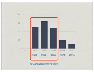 40



30



20



10



 0
     13-17     18-24   25-34   35-44   45-54    55+

              2004     1994    1984    1974    1973 -


             DEMOGRAPHIC SWEET SPOT
 