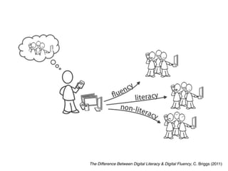 The Difference Between Digital Literacy & Digital Fluency, C. Briggs (2011)
 