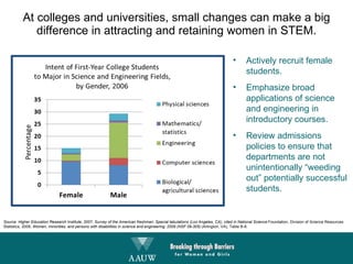 At colleges and universities, small changes can make a big difference in attracting and retaining women in STEM. Actively recruit female students. Emphasize broad applications of science and engineering in introductory courses. Review admissions policies to ensure that departments are not unintentionally “weeding out” potentially successful students.  Source: Higher Education Research Institute, 2007, Survey of the American freshman: Special tabulations (Los Angeles, CA), cited in National Science  Foundation, Division of Science Resources Statistics, 2009,  Women, minorities, and persons with disabilities in science and engineering: 2009 (NSF 09-305)  (Arlington, VA), Table B-8. 