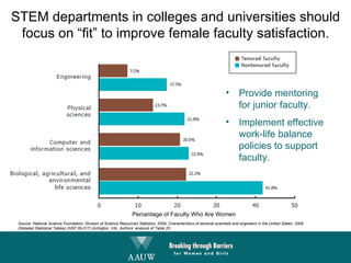 STEM departments in colleges and universities should focus on “fit” to improve female faculty satisfaction. Source: National Science Foundation, Division of Science Resources Statistics, 2009, Characteristics of doctoral scientists and engineers in the United States: 2006  (Detailed Statistical Tables) (NSF 09-317) (Arlington, VA), Authors’ analysis of Table 20. Percentage of Faculty Who Are Women Provide mentoring  for junior faculty.  Implement effective  work-life balance  policies to support faculty. 