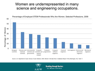 Women are underrepresented in many  science and engineering occupations. Percentage of Employed STEM Professionals Who Are Women, Selected Professions, 2008 Source: U.S. Department of Labor, Bureau of Labor Statistics, 2009,  Women in the labor force: A databook  (Report 1018) (Washington, DC), Table 11. 