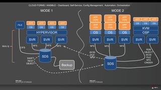 HYPERVISOR
OS
APP
OS
APP
OS
APP
Backup
OS
APP
SWIFT
REST
OBJECT
APP
CON
OS OS OS
APP
CON
APP
CON
APP
CON
APP
CON
APP
CON
iSCSI
FILE
NFS
MODE 1 MODE 2
SVR SVR SVR
NFS NFS
SVR SVR SVR
NFS NFS NFS
FILE
SDS
CIFS
NFS
OSP
KVM
OS
APP
OS
SVR SVR
OS
APP APP
CLOUD FORMS / ANSIBLE – Dashboard, Self-Service, Config Management, Automation, Orchestration
RHV-S
SDS
RDB
OBJECT
iSCSI
FILE
NFS
CINDER
 
