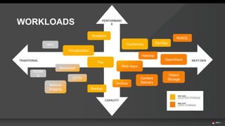 CAPACITY
PERFORMANC
E
NEXT-GENTRADITIONAL
WORKLOADS
File
OpenStack
Virtualization
ContainersHPC
Analytics
Object
Storage
Web Apps
DevOps
NoSQL
Hadoop
Broadcast
Content
Delivery
Medical
Imaging
CCTV
Archive
Backup
RDBM
S
 
