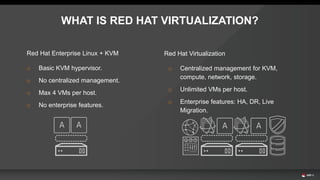 Red Hat Enterprise Linux + KVM
o Basic KVM hypervisor.
o No centralized management.
o Max 4 VMs per host.
o No enterprise features.
Red Hat Virtualization
o Centralized management for KVM,
compute, network, storage.
o Unlimited VMs per host.
o Enterprise features: HA, DR, Live
Migration.
WHAT IS RED HAT VIRTUALIZATION?
 