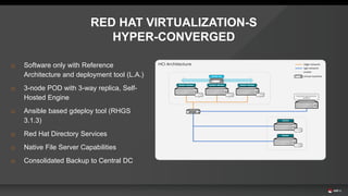 o Software only with Reference
Architecture and deployment tool (L.A.)
o 3-node POD with 3-way replica, Self-
Hosted Engine
o Ansible based gdeploy tool (RHGS
3.1.3)
o Red Hat Directory Services
o Native File Server Capabilities
o Consolidated Backup to Central DC
RED HAT VIRTUALIZATION-S
HYPER-CONVERGED
 