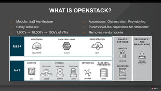o Modular IaaS Architecture
o Easily scale-out
o 1,000's → 10,000's → 100k's of VMs
o Automation, Orchestration, Provisioning
o Public cloud-like capabilities for datacenter
o Removes vendor lock-in
WHAT IS OPENSTACK?
 