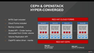 CEPH & OPENSTACK
HYPER-CONVERGED
Server #1
KVM Hypervisor
Nova Compute
Cinder Volume
Server #2
KVM Hypervisor
Nova Compute
Cinder Volume
Server #3
KVM Hypervisor
Nova Compute
Cinder Volume
Server #N
KVM Hypervisor
Nova Compute
Cinder Volume
o 64TB Ceph included
o Cloud Forms included
o Backup snapshots
o Scaled API – Cinder backup
decoupled from Cinder volume
o Volume Replication API
o CephFS native driver - manila
RED HAT CLOUD FORMS
RED HAT CEPH
 
