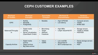 Workload
IO Profiles
Workload
Examples
Searchable
Examples
Workload IO
Characteristics
Hardware
Characteristics
IOPS
• MySQL
• MariaDB
• PostgreSQL
• Medallia • High IOPS/GB
• Low latency
• Compute servers
• 10GbE
• NVMe SSD
Balanced/Throughp
ut
• Digital media
serving
• Server virtualization
(OpenStack Cinder)
• Bloomberg
• Target
• Walmart
• Facebook
• High MB/s
• Larger sequential IO
• Storage servers
• 10GbE to 40GbE
• HDD/SSD
Capacity-Archive
• Digital media
archive
• Object archive
• Big Data archive
• Yahoo
• CERN
• Low cost/GB
• Sequential IO
• 90/10 write/read mix
• Dense storage servers
• 40GbE
• HDD
CEPH CUSTOMER EXAMPLES
 