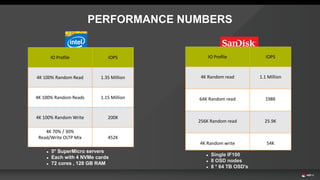 IO Profile IOPS
4K 100% Random Read 1.35 Million
4K 100% Random Reads 1.15 Million
4K 100% Random Write 200K
4K 70% / 30%
Read/Write OLTP Mix 452K
 5* SuperMicro servers
 Each with 4 NVMe cards
 72 cores , 128 GB RAM
PERFORMANCE NUMBERS
IO Profile IOPS
4K Random read 1.1 Million
64K Random read 198K
256K Random read 25.9K
4K Random write 54K
 Single IF100
 8 OSD nodes
 8 * 64 TB OSD's
 