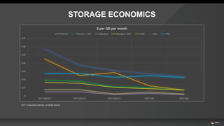 0
0.01
0.02
0.03
0.04
0.05
0.06
0.07
RGT-200(SF) RGT-200(LF) RGT-400(LF) RGC-200 RGC-400
$ per GB per month
Premium Premium + QCT Standard Standard + QCT AWS Isilon VNX
STORAGE ECONOMICS
QCT: 3 year basic warranty, ex freight and tax.
 