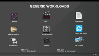 Backup VOD Digitization
Medical Records Active Archives
Sync and Share
Surveillance Photos DB Dumps
GENERIC WORKLOADS
 