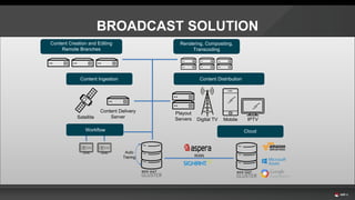 BROADCAST SOLUTION
Satellite
Content Delivery
Server
Rendering, Compositing,
Transcoding
Mobile IPTV
WAN
Auto
Tiering
Playout
Servers
Content Creation and Editing
Remote Branches
Content Ingestion
Cloud
Digital TV
Workflow
Content Distribution
 