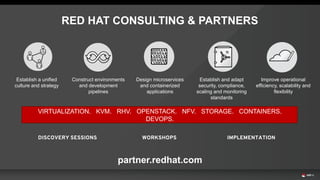 Point 1 on Red Hat Consulting…
Point 2 on Red Hat Partners…
VIRTUALIZATION. KVM. RHV. OPENSTACK. NFV. STORAGE. CONTAINERS.
DEVOPS.
RED HAT CONSULTING & PARTNERS
DISCOVERY SESSIONS WORKSHOPS IMPLEMENTATION
Establish a unified
culture and strategy
Construct environments
and development
pipelines
Design microservices
and containerized
applications
Establish and adapt
security, compliance,
scaling and monitoring
standards
Improve operational
efficiency, scalability and
flexibility
partner.redhat.com
 