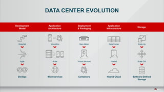 Development
Model
Application
Architecture
Deployment
& Packaging
Application
Infrastructure
Storage
Waterfall
Agile
DevOps
Monolithic
N-tier
Microservices
Virtual Services
Containers
Bare Metal
Hosted
Hybrid Cloud
Data Center
Scale Out
Software-Defined
Storage
Scale Up
DATA CENTER EVOLUTION
 