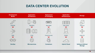 Development
Model
Application
Architecture
Deployment
& Packaging
Application
Infrastructure
Storage
Waterfall
Agile
DevOps
Monolithic
N-tier
Microservices
Virtual Services
Containers
Bare Metal
Hosted
Hybrid Cloud
Data Center
Scale Out
Software-Defined
Storage
Scale Up
DATA CENTER EVOLUTION
 