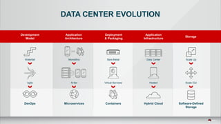 Development
Model
Application
Architecture
Deployment
& Packaging
Application
Infrastructure
Storage
Waterfall
Agile
DevOps
Monolithic
N-tier
Microservices
Virtual Services
Containers
Bare Metal
Hosted
Hybrid Cloud
Data Center
Scale Out
Software-Defined
Storage
Scale Up
DATA CENTER EVOLUTION
 