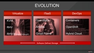 EVOLUTION
Virtualize
KVM
RHV
RHV-S (Hyper-Converged)
ITaaS
OpenStack
Ansible
Cloud Forms
DevOps
Containers
OpenShift
Hybrid Cloud
Software Defined Storage
 