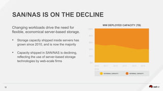 12
SAN/NAS IS ON THE DECLINE
• Storage capacity shipped inside servers has
grown since 2010, and is now the majority
• Capacity shipped in SAN/NAS is declining,
reflecting the use of server-based storage
technologies by web-scale firms
Changing workloads drive the need for
flexible, economical server-based storage.
WW DEPLOYED CAPACITY (TB)
100%
80%
60%
40%
20%
0%
2010 2011 2012 2013 2014 2015
2016
EXTERNAL CAPACITY INTERNAL CAPACITY
 