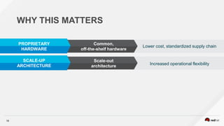 19
WHY THIS MATTERS
PROPRIETARY
HARDWARE
SCALE-UP
ARCHITECTURE
Common,
off-the-shelf hardware
Scale-out
architecture
Lower cost, standardized supply chain
Increased operational flexibility
 