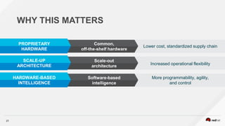 21
WHY THIS MATTERS
PROPRIETARY
HARDWARE
SCALE-UP
ARCHITECTURE
HARDWARE-BASED
INTELLIGENCE
Common,
off-the-shelf hardware
Scale-out
architecture
Software-based
intelligence
Lower cost, standardized supply chain
Increased operational flexibility
More programmability, agility,
and control
 