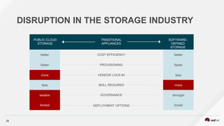 25
DISRUPTION IN THE STORAGE INDUSTRY
PUBLIC CLOUD
STORAGE
TRADITIONAL
APPLIANCES
SOFTWARE-
DEFINED
STORAGE
better
faster
more
less
weaker
limited
better
faster
less
more
stronger
broad
COST EFFICIENCY
PROVISIONING
VENDOR LOCK-IN
SKILL REQUIRED
GOVERNANCE
DEPLOYMENT OPTIONS
 