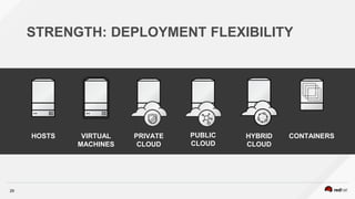 29
STRENGTH: DEPLOYMENT FLEXIBILITY
HOSTS VIRTUAL
MACHINES
PRIVATE
CLOUD
CONTAINERSPUBLIC
CLOUD
HYBRID
CLOUD
 