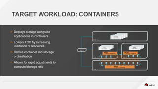 TARGET WORKLOAD: CONTAINERS
30
Deploys storage alongside
applications in containers
Lowers TCO by increasing
utilization of resources
Unifies container and storage
orchestration
Allows for rapid adjustments to
compute/storage ratio
CONTAINER
NGINIX
CONTAINER
MASTE
R
Node 2 Node 3
Node 1
Node 4
NGINIX
CONTAINER
POSTGRES
CONTAINER
 