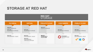 36
STORAGE AT RED HAT
PHYSICAL VIRTUAL PRIVATE CLOUD CONTAINERS PUBLIC CLOUD
 