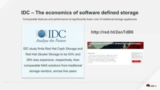 IDC – The economics of software defined storage
Comparable features and performance at significantly lower cost of traditional storage appliances
http://red.ht/2eoTdB6
IDC study finds Red Hat Ceph Storage and
Red Hat Gluster Storage to be 53% and
39% less expensive, respectively, than
comparable NAS solutions from traditional
storage vendors, across five years
 
