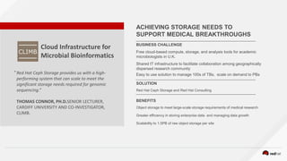 Red Hat Ceph Storage provides us with a high-
performing system that can scale to meet the
significant storage needs required for genomic
sequencing.”
THOMAS CONNOR, PH.D.SENIOR LECTURER,
CARDIFF UNIVERSITY AND CO-INVESTIGATOR,
CLIMB.
“
ACHIEVING STORAGE NEEDS TO
SUPPORT MEDICAL BREAKTHROUGHS
BUSINESS CHALLENGE
Free cloud-based compute, storage, and analysis tools for academic
microbiologists in U.K.
Shared IT infrastructure to facilitate collaboration among geographically
dispersed research community
Easy to use solution to manage 100s of TBs, scale on demand to PBs
SOLUTION
Red Hat Ceph Storage and Red Hat Consulting
BENEFITS
Object storage to meet large-scale storage requirements of medical research
Greater efficiency in storing enterprise data and managing data growth
Scalability to 1.5PB of raw object storage per site
Cloud Infrastructure for
Microbial Bioinformatics
 