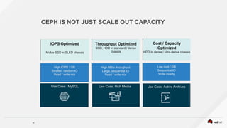 Throughput Optimized
SSD, HDD in standard / dense
chassis
Use Case: Rich Media
41
CEPH IS NOT JUST SCALE OUT CAPACITY
IOPS Optimized
NVMe SSD in SLED chassis
Use Case: MySQL
Cost / Capacity
Optimized
HDD in dense / ultra-dense chassis
Use Case: Active Archives
High MB/s throughput
Large, sequential IO
Read / write mix
High IOPS / GB
Smaller, random IO
Read / write mix
Low cost / GB
Sequential IO
Write mostly
 