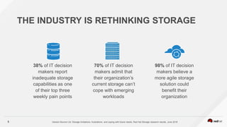 5
THE INDUSTRY IS RETHINKING STORAGE
38% of IT decision
makers report
inadequate storage
capabilities as one
of their top three
weekly pain points
70% of IT decision
makers admit that
their organization’s
current storage can’t
cope with emerging
workloads
98% of IT decision
makers believe a
more agile storage
solution could
benefit their
organization
Vanson Bourne Ltd: Storage limitations, frustrations, and coping with future needs, Red Hat Storage research results, June 2016
 