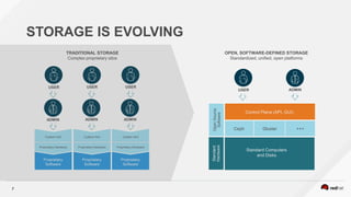 7
STORAGE IS EVOLVING
OPEN, SOFTWARE-DEFINED STORAGE
Standardized, unified, open platforms
Standard Computers
and Disks
Ceph Gluster +++
Control Plane (API, GUI)
Custom GUI
Proprietary Hardware
Proprietary
Software
Custom GUI
Proprietary Hardware
Proprietary
Software
USER USER USER
ADMIN ADMIN ADMIN
Custom GUI
Proprietary Hardware
Proprietary
Software
USER ADMIN
Standard
Hardware
OpenSource
Software
TRADITIONAL STORAGE
Complex proprietary silos
 