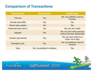 Comparison of Transactions
    Transaction                    Activations                      Certificates
                                                              Yes, but publisher must be
         Trial use                       Yes
                                                                       involved
   Activate (aka fulfill)                Yes                              Yes
  Renew (aka update)                     Yes                              Yes
 Deactivate (aka return)                 Yes                      Yes, but can’t verify
                                                             Yes, but can’t verify previous
        Upgrade                          Yes
                                                             version has been deactivated
                                                               Yes, but can’t verify it’s a
  Transfer (aka rehost)                  Yes
                                                                  move, not a copy
                                                              Yes, but publisher must be
    Emergency use
        g   y                            Yes
                                                                       involved
           View             Yes, via publisher’s interface                Yes




                                                                                              11
 